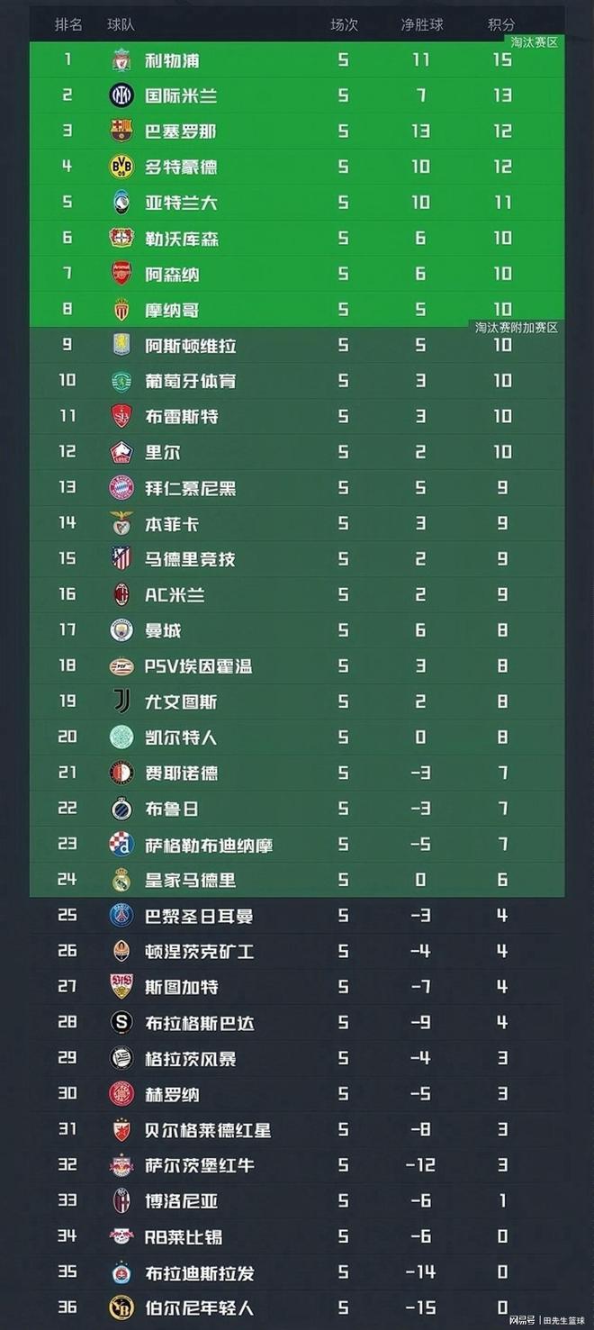 关于利物浦豪取胜利，继续领跑积分榜位置不变的信息