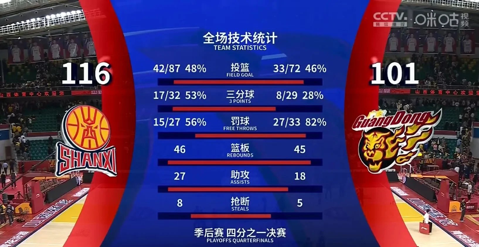 AG真人官方-得分后卫连砍高分，成为球队得分王