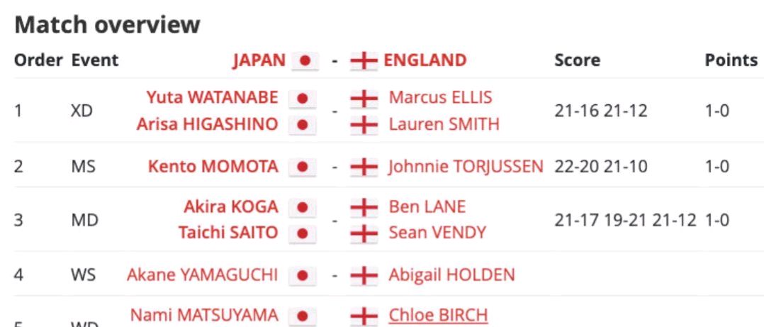 关于印度队碾压马来西亚队，桃田贤斗统治全场的信息